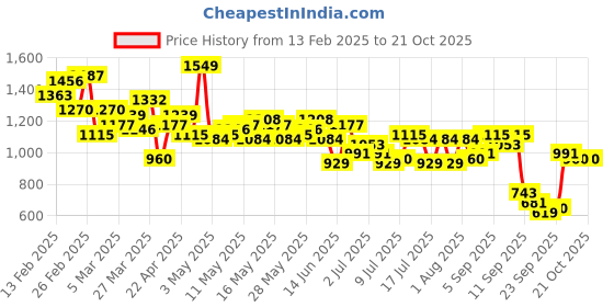 myntra.com The Roadster Life Co. Men Relaxed Fit Pure Cotton Cargo StyleJoggers roadster Price History Graph from 13 Feb 2025 to 20 Oct 2025