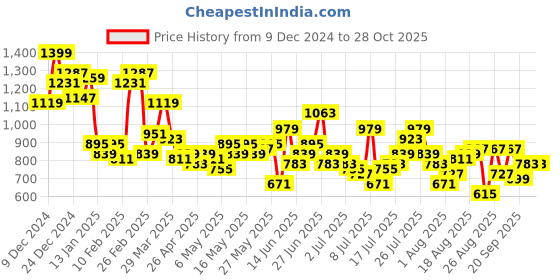 myntra.com The Roadster Life Co. Men Relaxed Fit Pure Cotton Cargo Trousers roadster Price History Graph from 9 Dec 2024 to 28 Oct 2025