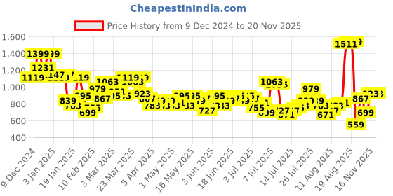 myntra.com The Roadster Life Co. Men Relaxed Fit Pure Cotton Cargo Trousers roadster Price History Graph from 9 Dec 2024 to 18 Nov 2025