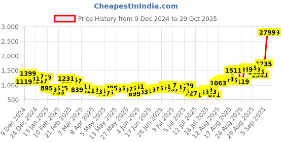 myntra.com The Roadster Life Co. Men Relaxed Fit Pure Cotton Cargo Trousers roadster Price History Graph from 9 Dec 2024 to 29 Oct 2025