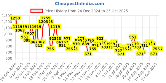 myntra.com The Roadster Life Co. Men Relaxed Fit Pure Cotton Cargos Trousers roadster Price History Graph from 24 Dec 2024 to 22 Oct 2025