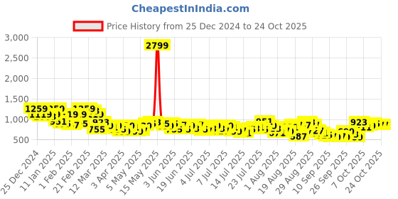 myntra.com The Roadster Life Co. Men Relaxed Fit Pure Cotton Cargos Trousers roadster Price History Graph from 25 Dec 2024 to 24 Oct 2025