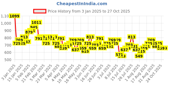 myntra.com The Roadster Life Co. Men Relaxed Fit Pure Cotton Chinos Trousers roadster Price History Graph from 3 Jan 2025 to 27 Oct 2025
