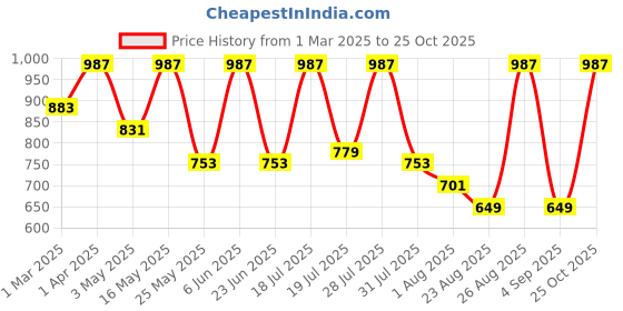 myntra.com The Roadster Life Co. Men Relaxed Fit Pure Cotton Chinos Trousers roadster Price History Graph from 1 Mar 2025 to 25 Oct 2025