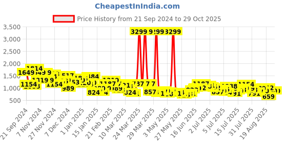 myntra.com The Roadster Life Co. Men Relaxed Fit Pure Cotton Trousers roadster Price History Graph from 21 Sep 2024 to 27 Oct 2025