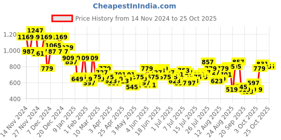 myntra.com The Roadster Life Co. Men Relaxed Fit Pure Cotton Trousers roadster Price History Graph from 14 Nov 2024 to 25 Oct 2025