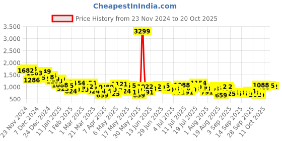 myntra.com The Roadster Life Co. Men Relaxed Fit Pure Cotton Trousers roadster Price History Graph from 23 Nov 2024 to 20 Oct 2025