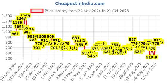 myntra.com The Roadster Life Co. Men Relaxed Fit Pure Cotton Trousers roadster Price History Graph from 29 Nov 2024 to 21 Oct 2025
