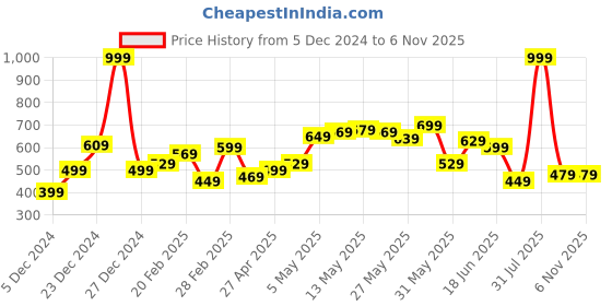 myntra.com The Roadster Life Co. Men Relaxed Fit Stretchable Jeans roadster Price History Graph from 5 Dec 2024 to 4 Nov 2025