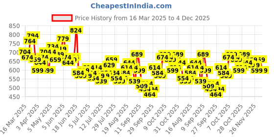 myntra.com The Roadster Life Co. Men Relaxed Fit Stretchable Jeans roadster Price History Graph from 16 Mar 2025 to 4 Dec 2025