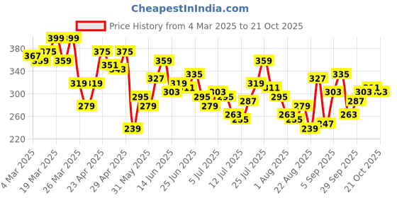 myntra.com The Roadster Life Co. Men Relaxed Fit T-shirt roadster Price History Graph from 4 Mar 2025 to 21 Oct 2025