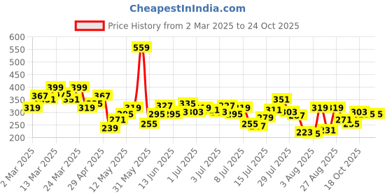 myntra.com The Roadster Life Co. Men Relaxed Fit T-shirt roadster Price History Graph from 2 Mar 2025 to 21 Oct 2025