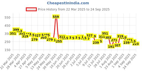 myntra.com The Roadster Life Co. Men Relaxed Fit T-shirt roadster Price History Graph from 22 Mar 2025 to 24 Sep 2025