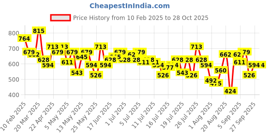 myntra.com The Roadster Life Co. Men Relaxed Fit Trousers roadster Price History Graph from 10 Feb 2025 to 27 Oct 2025