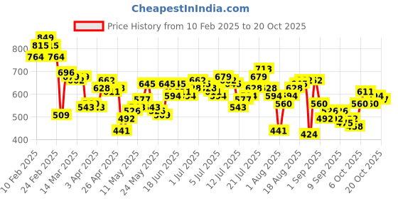 myntra.com The Roadster Life Co. Men Relaxed Fit Trousers roadster Price History Graph from 10 Feb 2025 to 20 Oct 2025