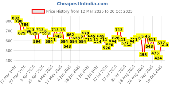 myntra.com The Roadster Life Co. Men Relaxed Fit Trousers roadster Price History Graph from 12 Mar 2025 to 20 Oct 2025