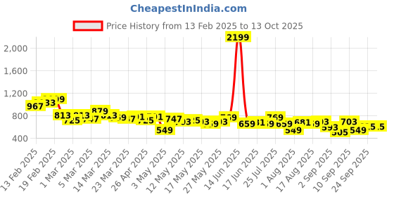 myntra.com The Roadster Life Co. Men Relaxed Jorts roadster Price History Graph from 13 Feb 2025 to 13 Oct 2025