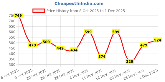 myntra.com The Roadster Life Co. Men Self Design Pullover roadster Price History Graph from 8 Oct 2025 to 1 Dec 2025