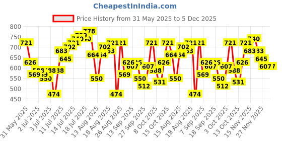 myntra.com The Roadster Life Co. Men Self Design Pure Cotton Drop-Shoulder Sleeves T-shirt roadster Price History Graph from 31 May 2025 to 5 Dec 2025