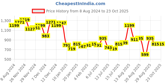 myntra.com The Roadster Life Co. Men Self Design Textured Relaxed Fit Chinos Trousers roadster Price History Graph from 8 Aug 2024 to 23 Oct 2025