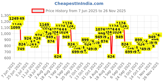 myntra.com The Roadster Life Co. Men Self Striped Pure Cotton Relaxed Fit Trousers roadster Price History Graph from 7 Jun 2025 to 25 Nov 2025