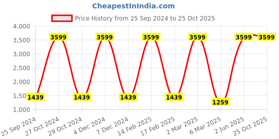 myntra.com The Roadster Life Co. Men Skinny Fit Heavy Fade Stretchable Jeans roadster Price History Graph from 25 Sep 2024 to 25 Oct 2025