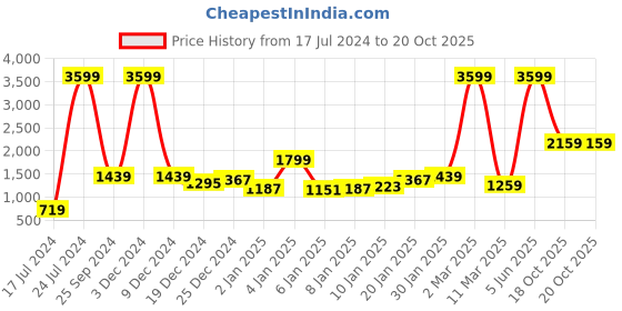myntra.com The Roadster Life Co. Men Skinny Fit Light Fade Stretchable Jeans roadster Price History Graph from 17 Jul 2024 to 18 Oct 2025