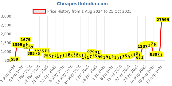 myntra.com The Roadster Life Co. Men Sky Blue Heavy Fade Stretchable Vintage Straight Jeans roadster Price History Graph from 1 Aug 2024 to 24 Oct 2025