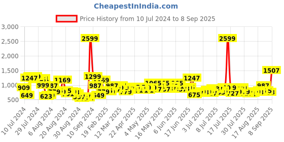 myntra.com The Roadster Life Co. Men Slim Fit Heavy Fade Stretchable Jeans roadster Price History Graph from 10 Jul 2024 to 8 Sep 2025