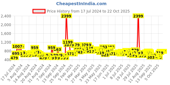 myntra.com The Roadster Life Co. Men Slim Fit Heavy Fade Stretchable Jeans roadster Price History Graph from 17 Jul 2024 to 21 Oct 2025