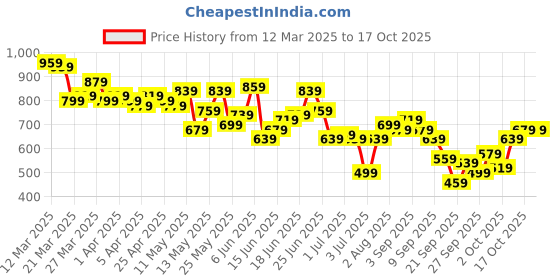 myntra.com The Roadster Life Co. Men Slim Fit Jeans roadster Price History Graph from 12 Mar 2025 to 2 Oct 2025