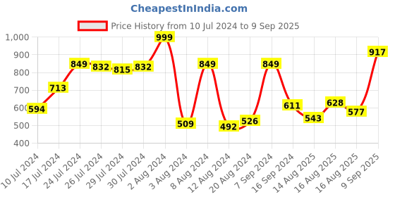 myntra.com The Roadster Life Co. Men Slim Fit Light Fade Stretchable Jeans roadster Price History Graph from 10 Jul 2024 to 9 Sep 2025