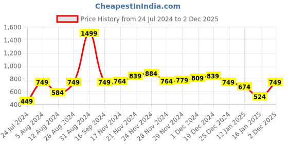 myntra.com The Roadster Life Co. Men Slim Fit Light Fade Stretchable Jeans roadster Price History Graph from 24 Jul 2024 to 2 Dec 2025
