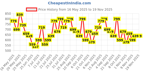 myntra.com The Roadster Life Co. Men Slim Fit Light Fade Stretchable Jeans roadster Price History Graph from 16 May 2025 to 19 Nov 2025