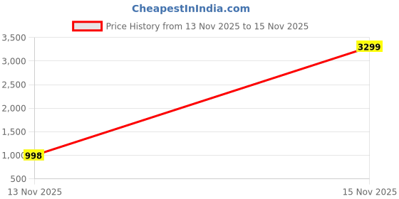 myntra.com The Roadster Life Co. Men Slim Fit Low-Rise Stretchable Jeans roadster Price History Graph from 13 Nov 2025 to 15 Nov 2025