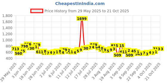 myntra.com The Roadster Life Co. Men Slim Fit Mid-Rise Light Fade Stretchable Jeans roadster Price History Graph from 29 May 2025 to 21 Oct 2025