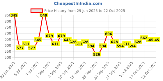 myntra.com The Roadster Life Co. Men Slim Fit Mid-Rise Light Fade Stretchable Jeans roadster Price History Graph from 29 Jun 2025 to 20 Oct 2025