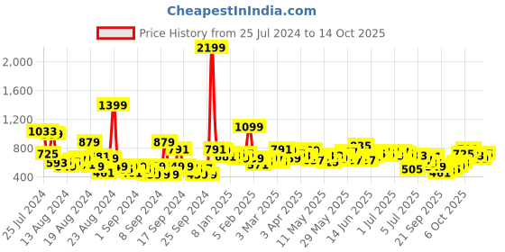 myntra.com The Roadster Life Co. Men Slim Fit Mildly Distressed Light Fade Stretchable Jeans roadster Price History Graph from 25 Jul 2024 to 14 Oct 2025
