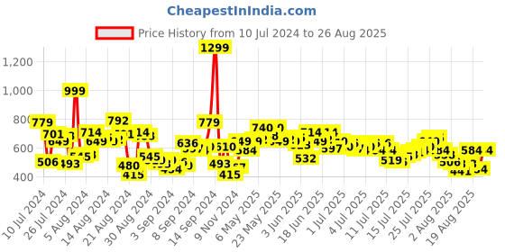 myntra.com The Roadster Life Co. Men Slim Fit Stretchable Jeans roadster Price History Graph from 10 Jul 2024 to 26 Aug 2025