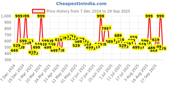 myntra.com The Roadster Life Co. Men Slim Fit Stretchable Jeans roadster Price History Graph from 7 Dec 2024 to 29 Sep 2025