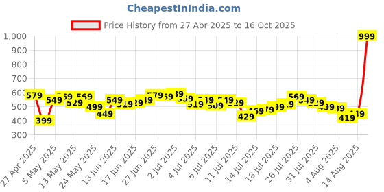 myntra.com The Roadster Life Co. Men Slim Fit Stretchable Jeans roadster Price History Graph from 27 Apr 2025 to 16 Oct 2025