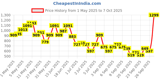 myntra.com The Roadster Life Co. Men Slim Fit Stretchable Jeans roadster Price History Graph from 1 May 2025 to 4 Oct 2025