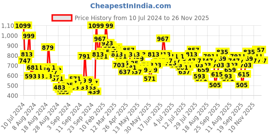 myntra.com The Roadster Life Co. Men Slim Tapered Fit Light Fade Stretchable Jeans roadster Price History Graph from 10 Jul 2024 to 26 Nov 2025