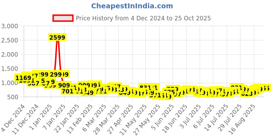 myntra.com The Roadster Life Co. Men Slim Tapered Fit Stretchable Jeans roadster Price History Graph from 4 Dec 2024 to 24 Oct 2025