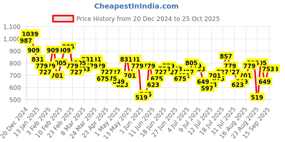 myntra.com The Roadster Life Co. Men Slim Tapered Fit Stretchable Jeans roadster Price History Graph from 20 Dec 2024 to 24 Oct 2025