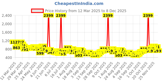 myntra.com The Roadster Life Co. Men Solid Jeans roadster Price History Graph from 12 Mar 2025 to 8 Dec 2025