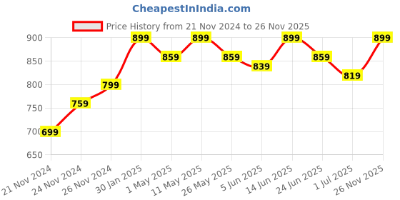 myntra.com The Roadster Life Co. Men Solid Mid-Rise Jogger Trousers roadster Price History Graph from 21 Nov 2024 to 26 Nov 2025