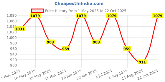 myntra.com The Roadster Life Co. Men Solid Mid-Rise Joggers roadster Price History Graph from 1 May 2025 to 22 Oct 2025
