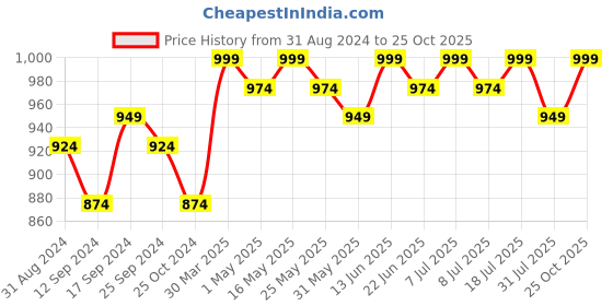 myntra.com The Roadster Life Co. Men Solid Mid-Rise Joggers Trousers roadster Price History Graph from 31 Aug 2024 to 25 Oct 2025