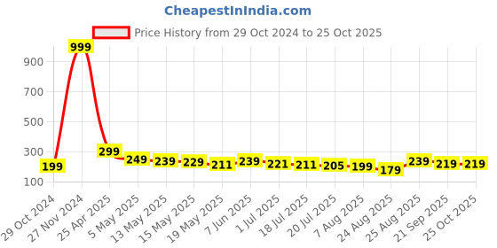myntra.com The Roadster Life Co. Men Solid Minimal Embroidered T-shirt roadster Price History Graph from 29 Oct 2024 to 24 Oct 2025